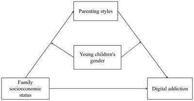 Family socioeconomic status and young children digital addiction: a moderated mediation model